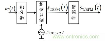 調頻信號是如何產(chǎn)生的？解調有哪幾種？