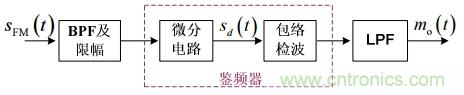 調頻信號是如何產(chǎn)生的？解調有哪幾種？