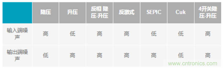 設計電路當然要“知己知彼”，開關穩(wěn)壓器拓撲的噪聲特性大起底