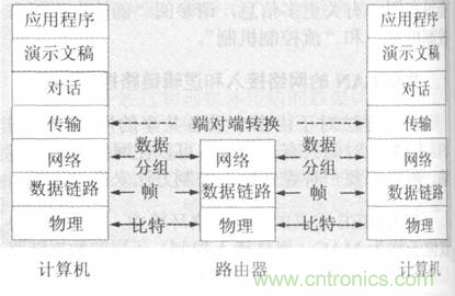 一點點了解數(shù)據(jù)通信，數(shù)據(jù)通信原理介紹(下)