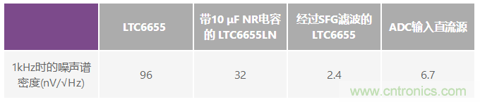 為何基準電壓噪聲非常重要？