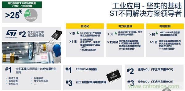 ST市場(chǎng)策略：聚焦亞洲工業(yè)市場(chǎng)， 探索電力和能源及電機(jī)控制領(lǐng)域增長機(jī)會(huì)