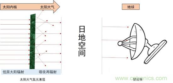如何給太陽(yáng)做“CT”？
