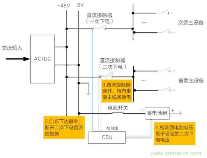 基站停電，后備電源耗盡！怎么辦？