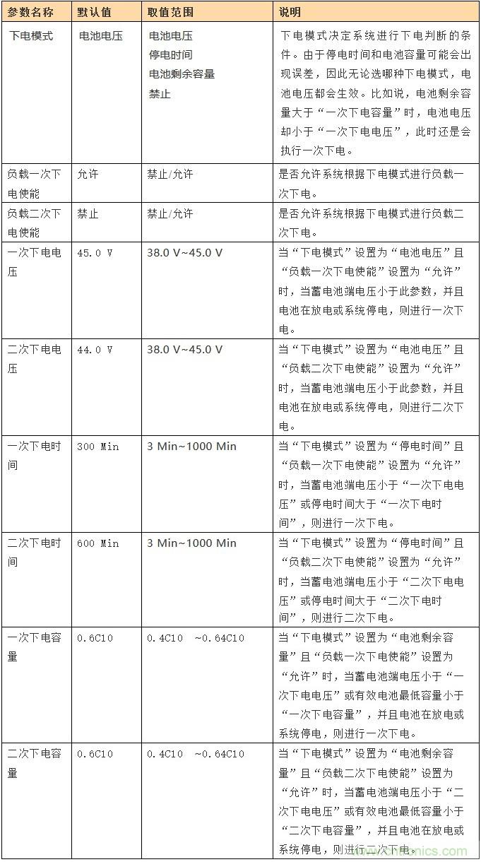 基站停電，后備電源耗盡！怎么辦？