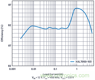 直接通過汽車電池輸入進行DC-DC轉(zhuǎn)換：5A、3.3V和5V電源符合嚴格的EMI輻射標(biāo)準