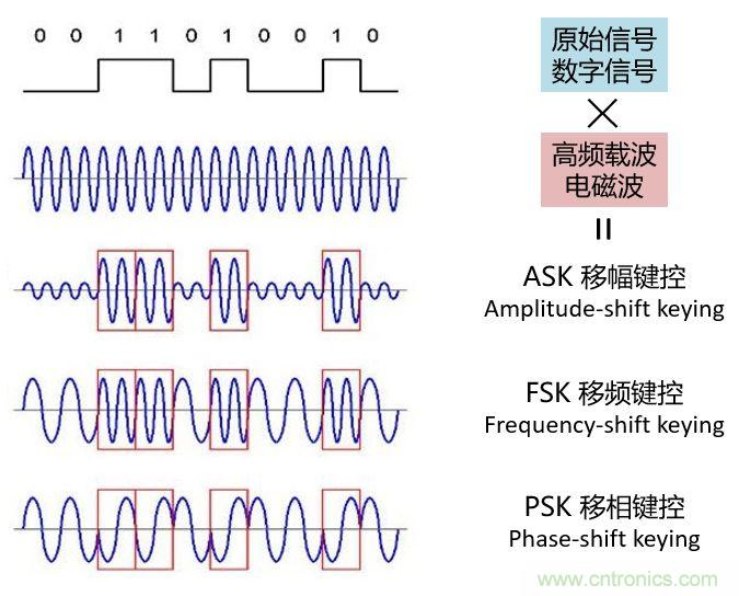 如何實現(xiàn)5G的調(diào)制方式？