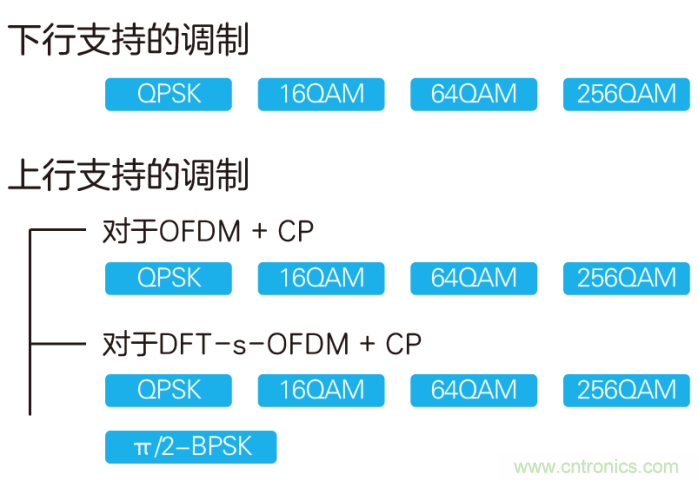 如何實現(xiàn)5G的調(diào)制方式？