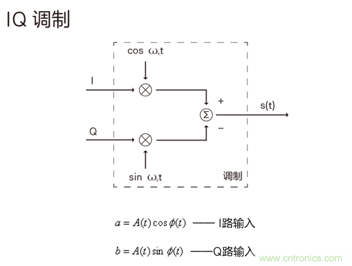 如何實現(xiàn)5G的調(diào)制方式？