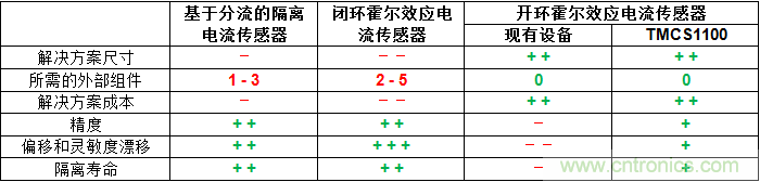 如何為您的高壓系統(tǒng)選擇合適的電流檢測(cè)技術(shù)？