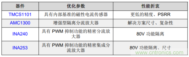 低漂移、高精度、直插式隔離磁性電機(jī)電流測(cè)量