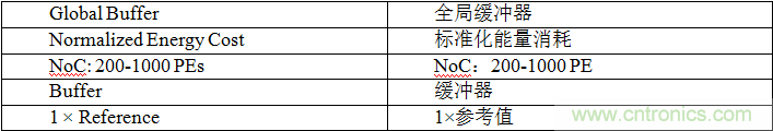 多級存儲器與模擬內存內計算完美融合，人工智能邊緣處理難題迎刃而解