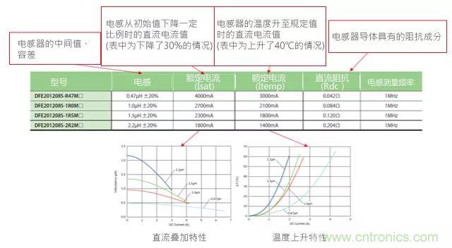 功率電感器基礎(chǔ)第1章：何謂功率電感器？工藝特點(diǎn)上的差異？