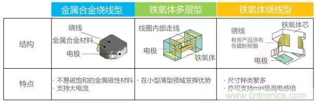 功率電感器基礎(chǔ)第1章：何謂功率電感器？工藝特點(diǎn)上的差異？