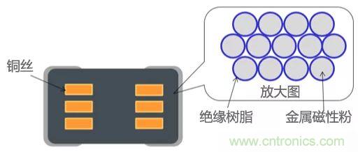 功率電感器基礎(chǔ)第1章：何謂功率電感器？工藝特點(diǎn)上的差異？