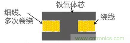 功率電感器基礎(chǔ)第1章：何謂功率電感器？工藝特點(diǎn)上的差異？