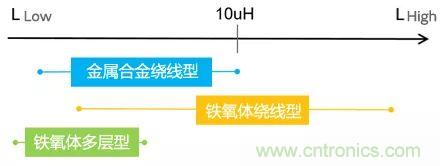 功率電感器基礎(chǔ)第1章：何謂功率電感器？工藝特點(diǎn)上的差異？