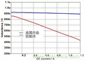 功率電感器基礎(chǔ)第1章：何謂功率電感器？工藝特點(diǎn)上的差異？