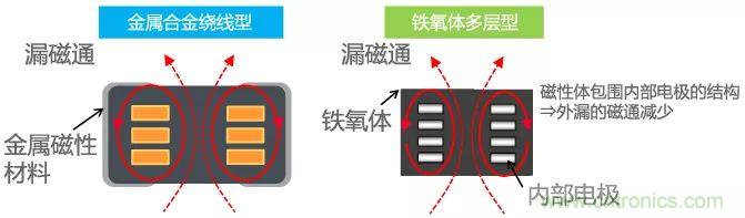 功率電感器基礎(chǔ)第1章：何謂功率電感器？工藝特點(diǎn)上的差異？