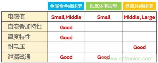 功率電感器基礎(chǔ)第1章：何謂功率電感器？工藝特點(diǎn)上的差異？