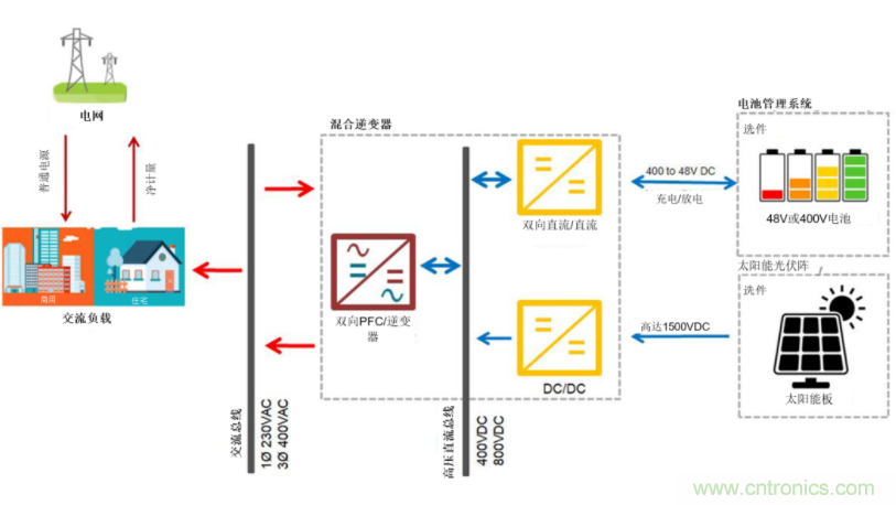 采用雙向PFC和混合變頻器解決方案，在儲(chǔ)能和太陽(yáng)能博弈中處于領(lǐng)先地位
