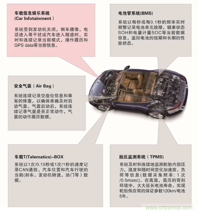 從新能源汽車到智能充電樁，富士通打造車聯(lián)網存儲IC完美陣列