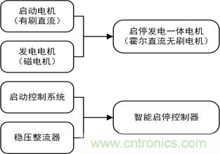 智能啟停發(fā)電一體化控制讓摩托車變得高端、智能化