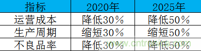 制造業(yè)加速換擋升級(jí)，我們離智慧工廠(chǎng)還有多遠(yuǎn)？