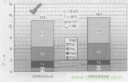 如何利用IGBT技術實現(xiàn)反并聯(lián)二極管的正確設計？