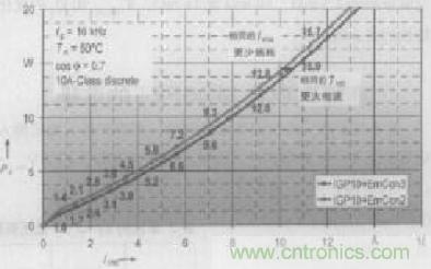 如何利用IGBT技術實現(xiàn)反并聯(lián)二極管的正確設計？
