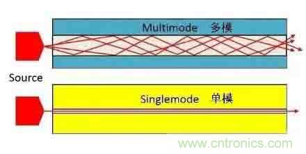單模光纖和多模光纖的區(qū)別，困擾多年終于搞清楚了！