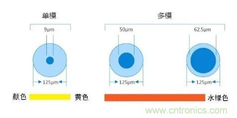 單模光纖和多模光纖的區(qū)別，困擾多年終于搞清楚了！