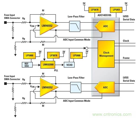 利用ADC、全差分放大器和時鐘調(diào)整電路設(shè)計(jì)模擬系統(tǒng)