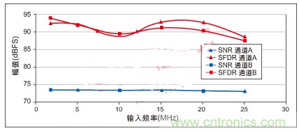 利用ADC、全差分放大器和時鐘調(diào)整電路設(shè)計(jì)模擬系統(tǒng)