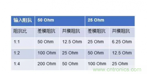 射頻變壓器阻抗不是常用50歐姆，該怎樣高精度測試？