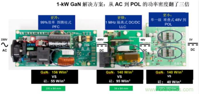 GaN將能源效率推升至新高度！