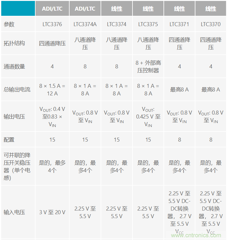 功能豐富的系統(tǒng)需要采用靈活、可配置的20V大電流PMIC