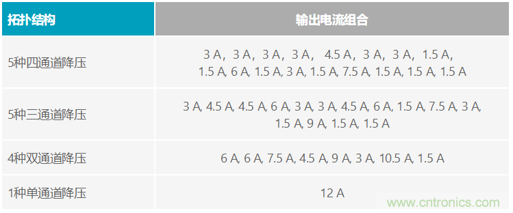功能豐富的系統(tǒng)需要采用靈活、可配置的20V大電流PMIC