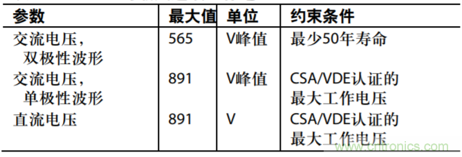 集成隔離式電源、用于太陽能光伏轉(zhuǎn)換器的完全隔離式電流檢測電路
