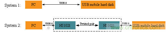 瑞發(fā)科NS1021解決方案突破USB 2.0限制，讓連接更高效