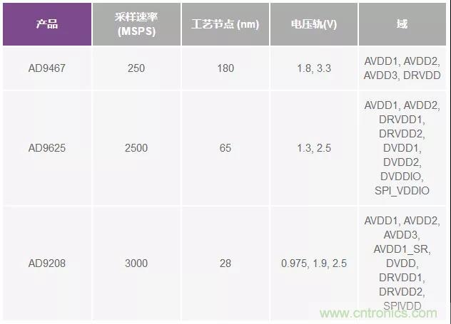 高速 ADC 咋有這么多不同的電源軌和電源域呢？