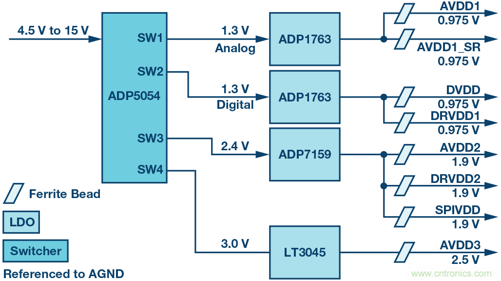高速 ADC 咋有這么多不同的電源軌和電源域呢？