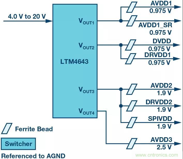 高速 ADC 咋有這么多不同的電源軌和電源域呢？