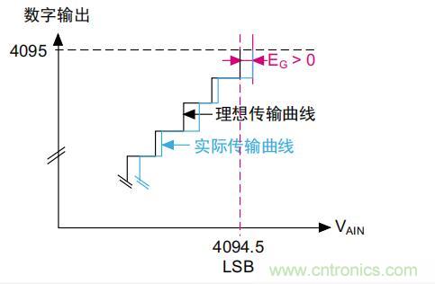 ADC誤差是如何產(chǎn)生的？