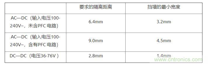 如何確定電路板Layout爬電距離、電氣間隙？