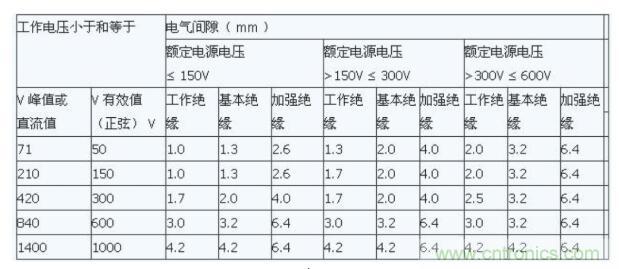 如何確定電路板Layout爬電距離、電氣間隙？