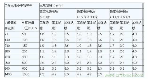 如何確定電路板Layout爬電距離、電氣間隙？