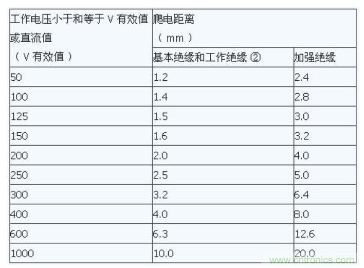 如何確定電路板Layout爬電距離、電氣間隙？