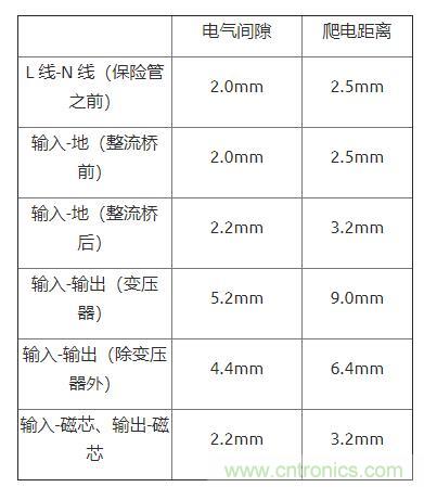 如何確定電路板Layout爬電距離、電氣間隙？