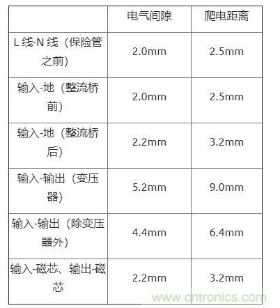 如何確定電路板Layout爬電距離、電氣間隙？